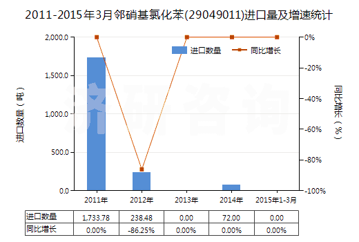 2011-2015年3月鄰硝基氯化苯(29049011)進口量及增速統(tǒng)計